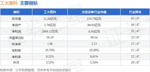 本周工大高科股價下跌2.05%，主力資金凈流入264.58萬元，網(wǎng)絡(luò)技術(shù)服務(wù)板塊受關(guān)注